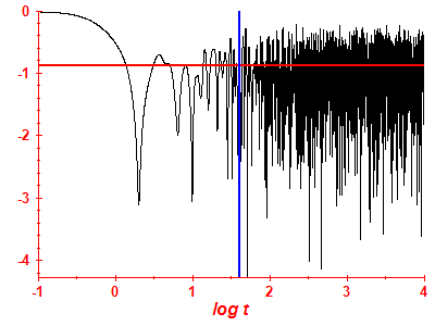 Survival probability log